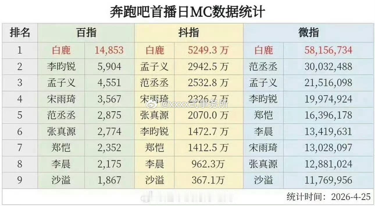 白鹿 跑男真的是民选吧 不光当年高赞被夸综艺感 现在书局也在嘉宾断层 