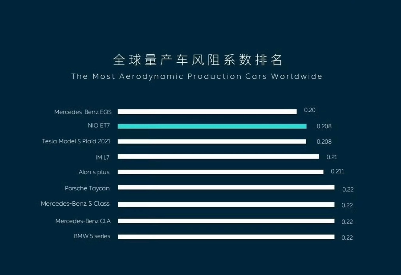 我记得之前 提到过风阻系数的话题，而这几天的实车测试视频更是给风阻系数话题炒热了