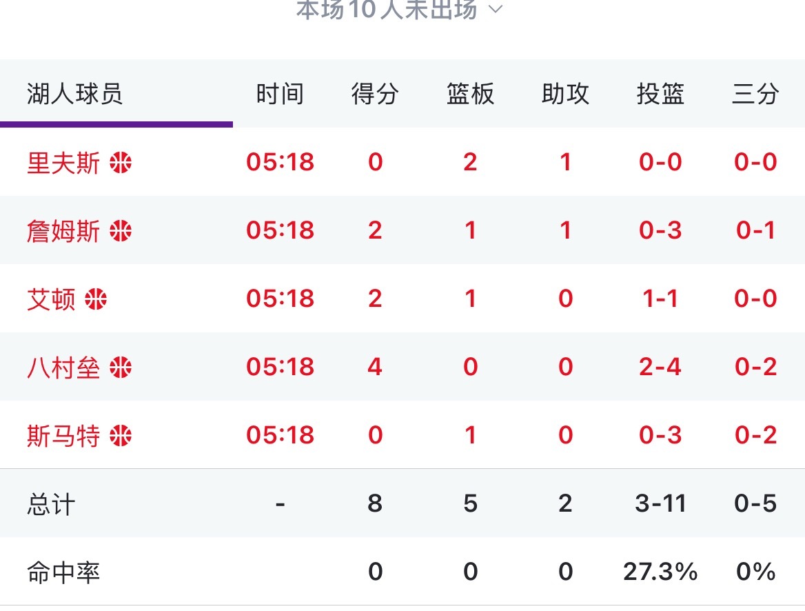 湖人就这命中率 想干嘛？ 雷霆vs湖人nba季后赛