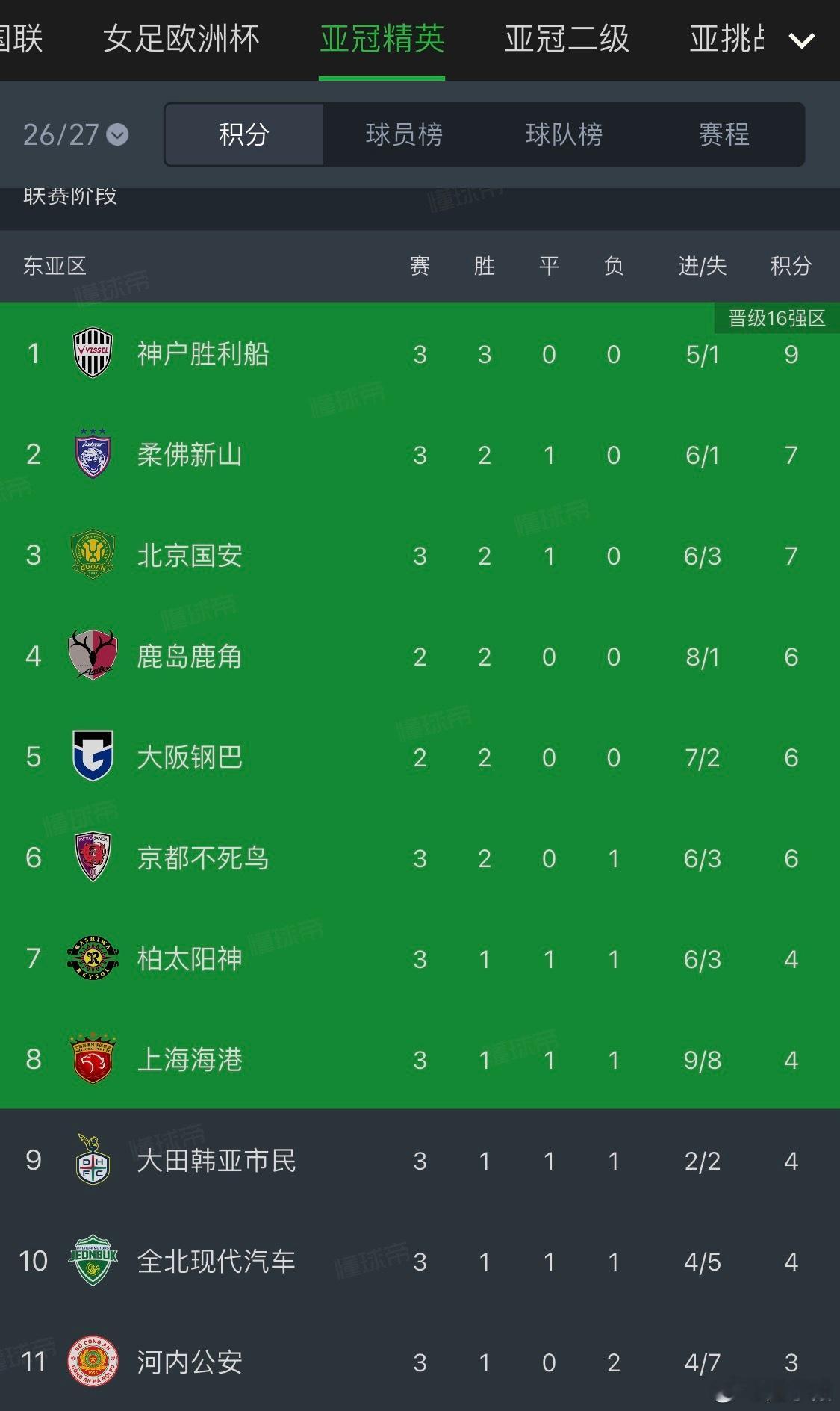 今晚中超球队参加的第二场亚冠精英联赛，北京国安最终 2比2 主场战平全北现代。目