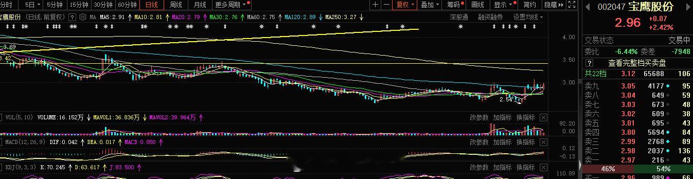 短线奶奶这块低吸一个，风控2.8#A股[超话]# ​​​