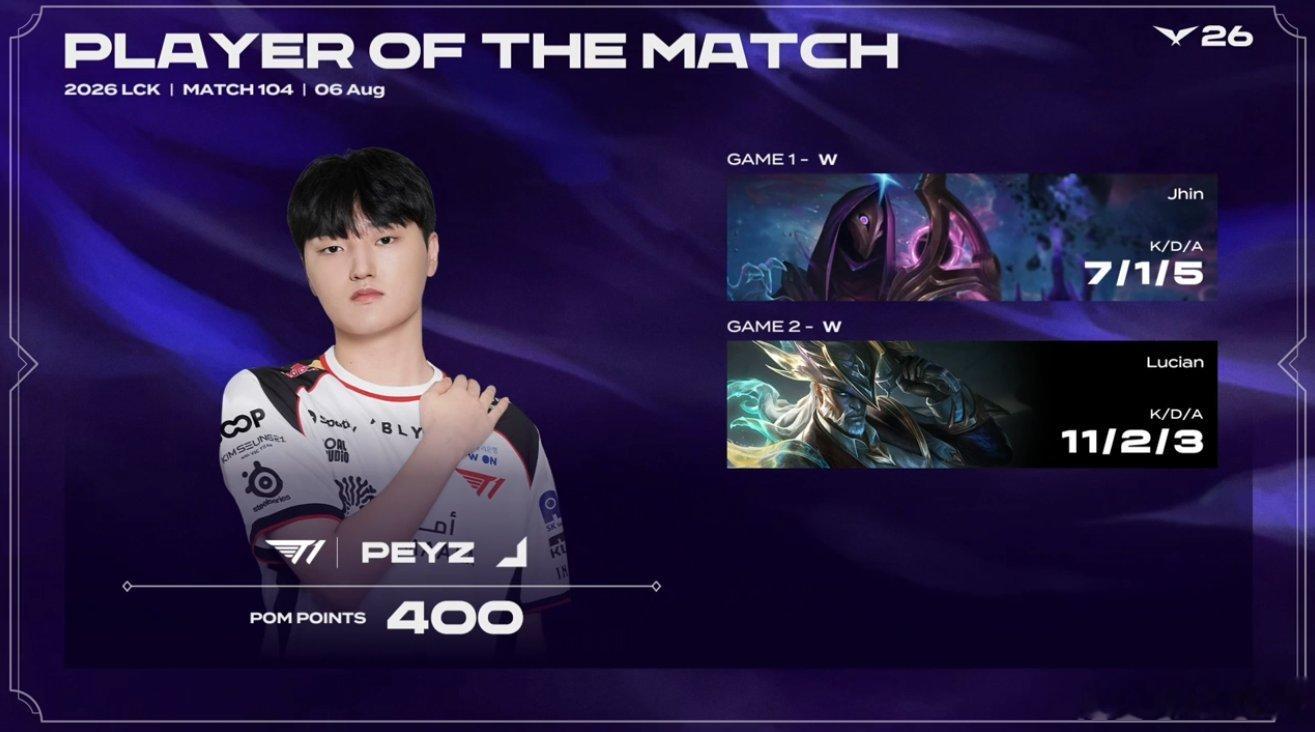T1 2-0 DK本场比赛的POM给到了Peyz！T1二比零DK拿下二连胜Aim