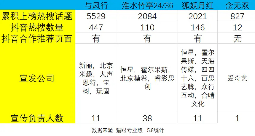 与凤行，狐妖小红娘，淮水竹亭，念无双宣发对比 ​​​