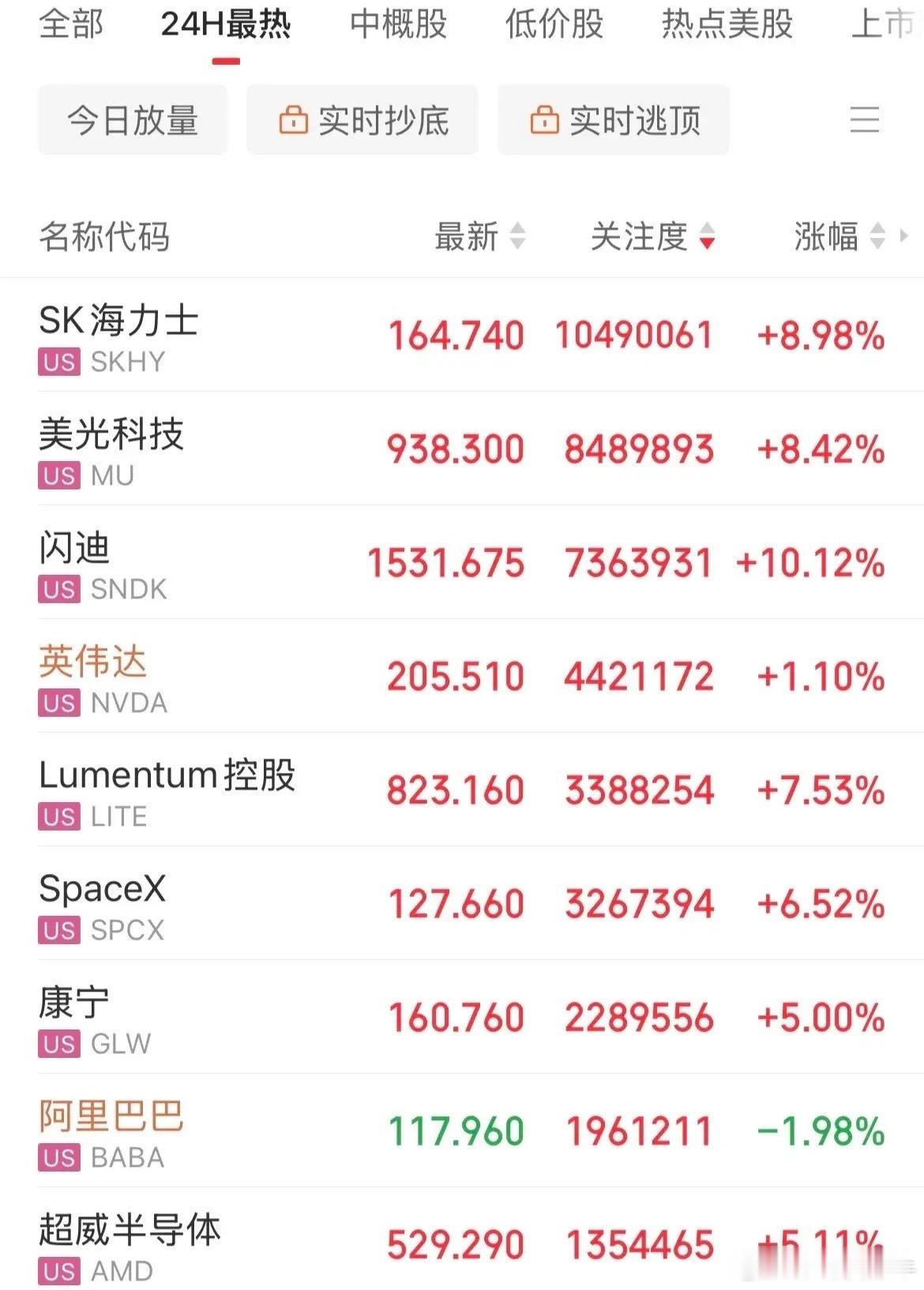 终于回来了！深夜再迎利好消息，美股存储芯片概念暴涨，闪迪大涨10.2%，费城半导