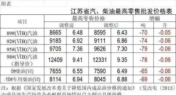 深夜朋友圈的消息来了，油价要降了，车主们觉得，好像能省三块钱，这是真的小确幸吗，