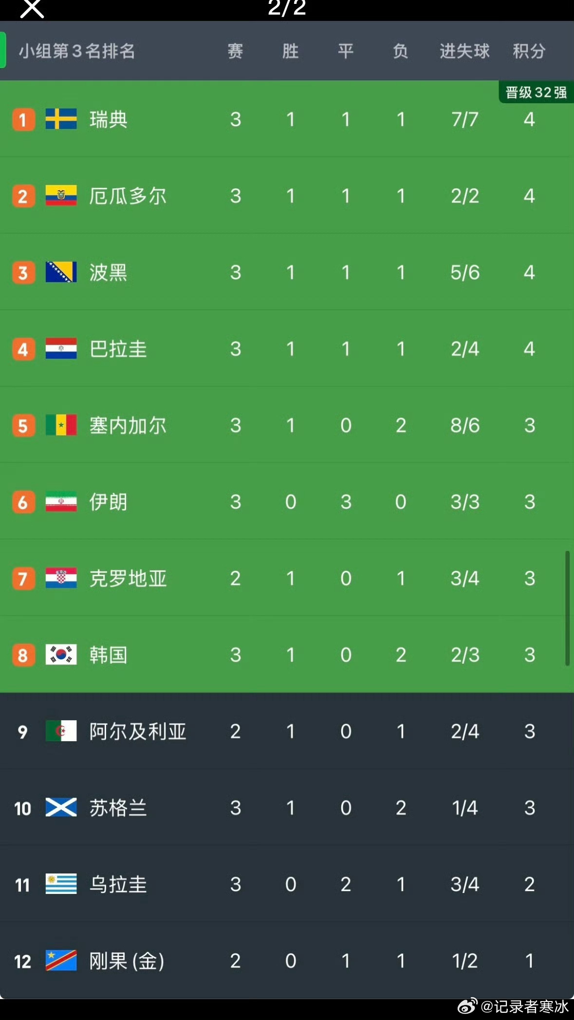 世界杯韩国第8 韩国队的出线形势非常严峻了，虽然今天西班牙赢了乌拉圭，放了韩国人