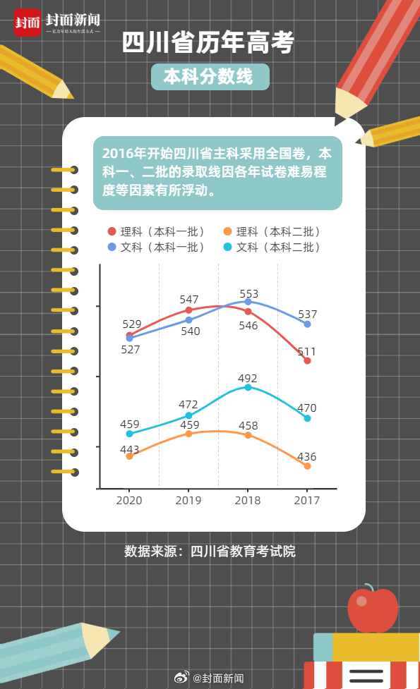 【回顾#四川近年高考分数线#】6月23日，#四川2024高考分数线出炉#！其中，