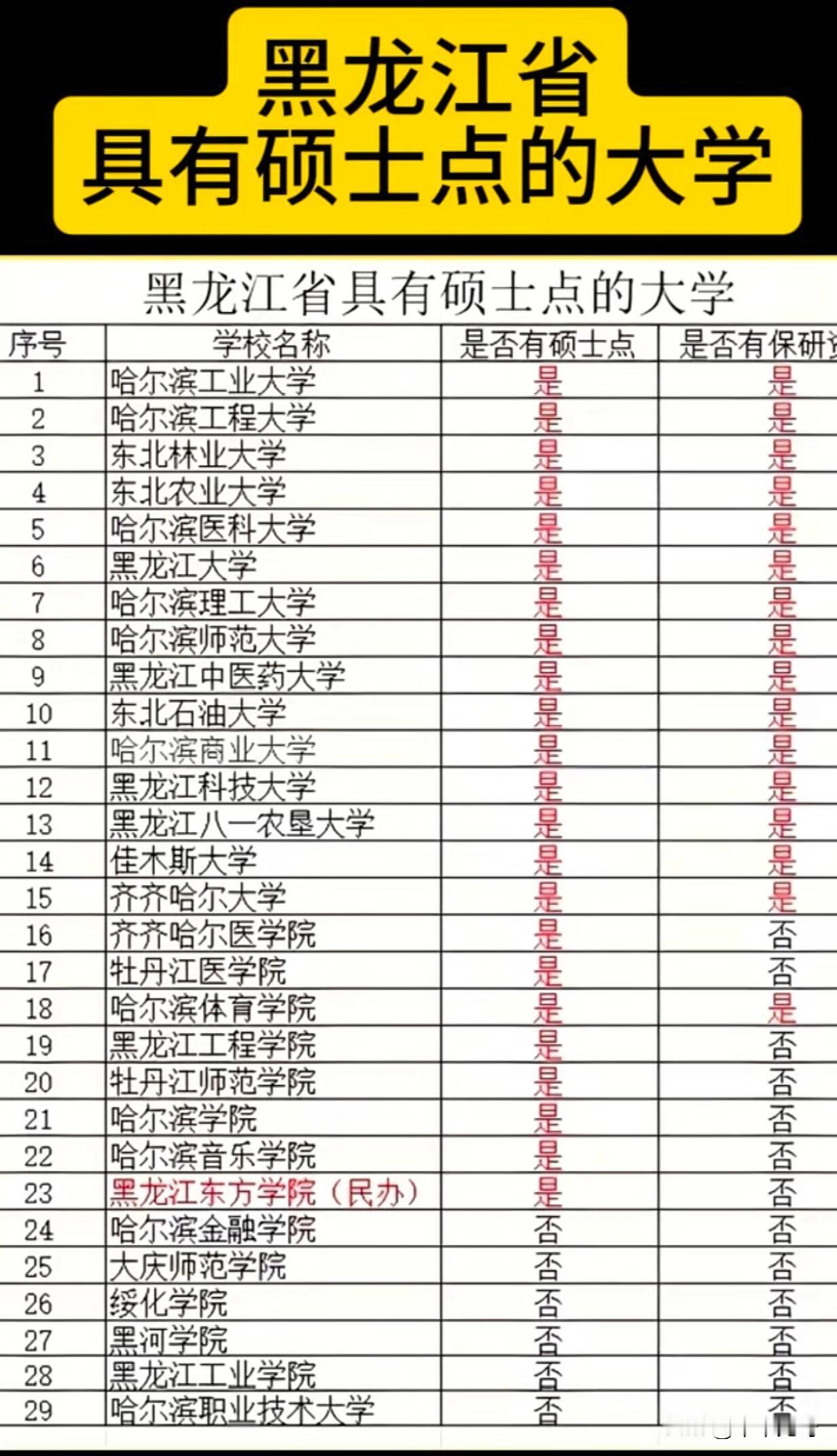 根据2026年黑龙江省硕士研究生招生院校名单，黑龙江省共有23所高校或单位拥有硕