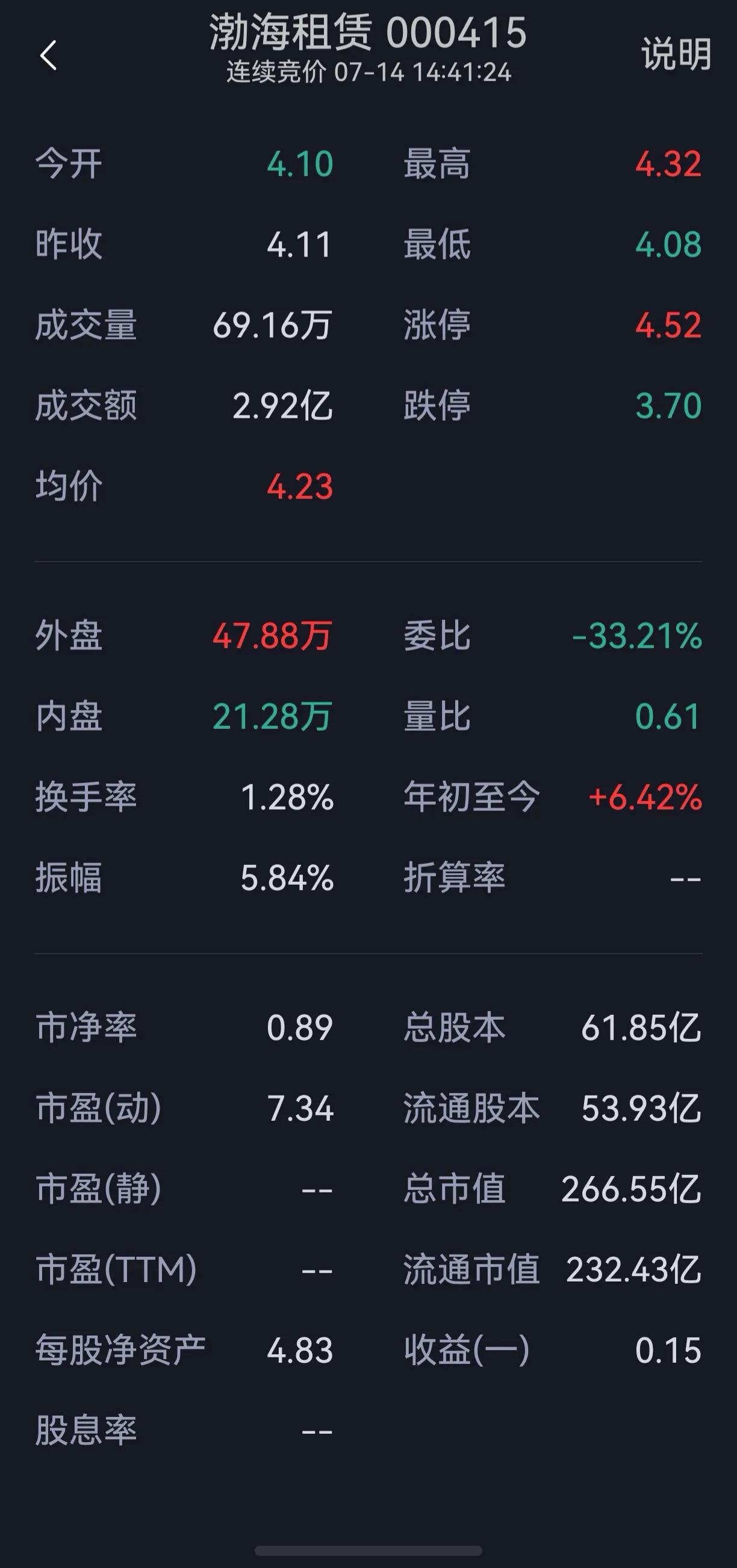 渤海租赁（000415）当前呈现出典型的“低估值、大市值、弱人气”特征。结合盘面