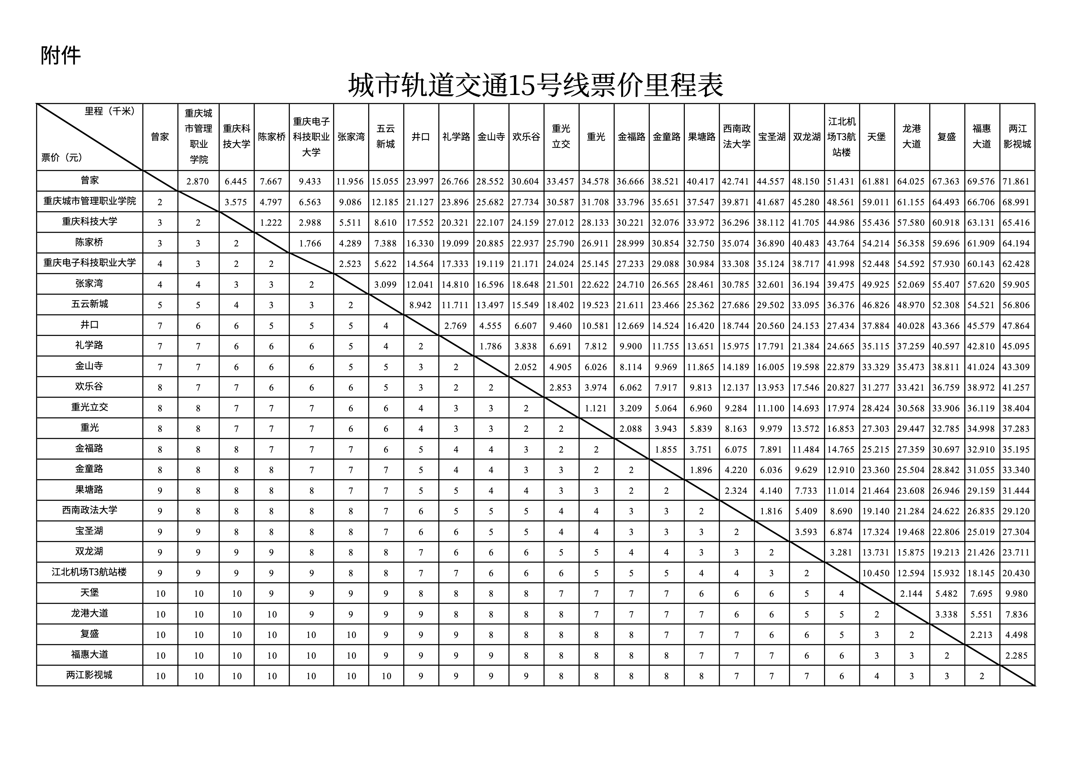 通行线·轨交【向中心城区看齐！重庆轨道交通15号线票价公布】近日，重庆发改委官网