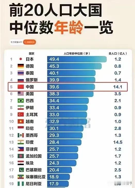 世界前20的人口大国年龄中位数一览，日本人口中位数达到了49岁，老龄化程度最严重