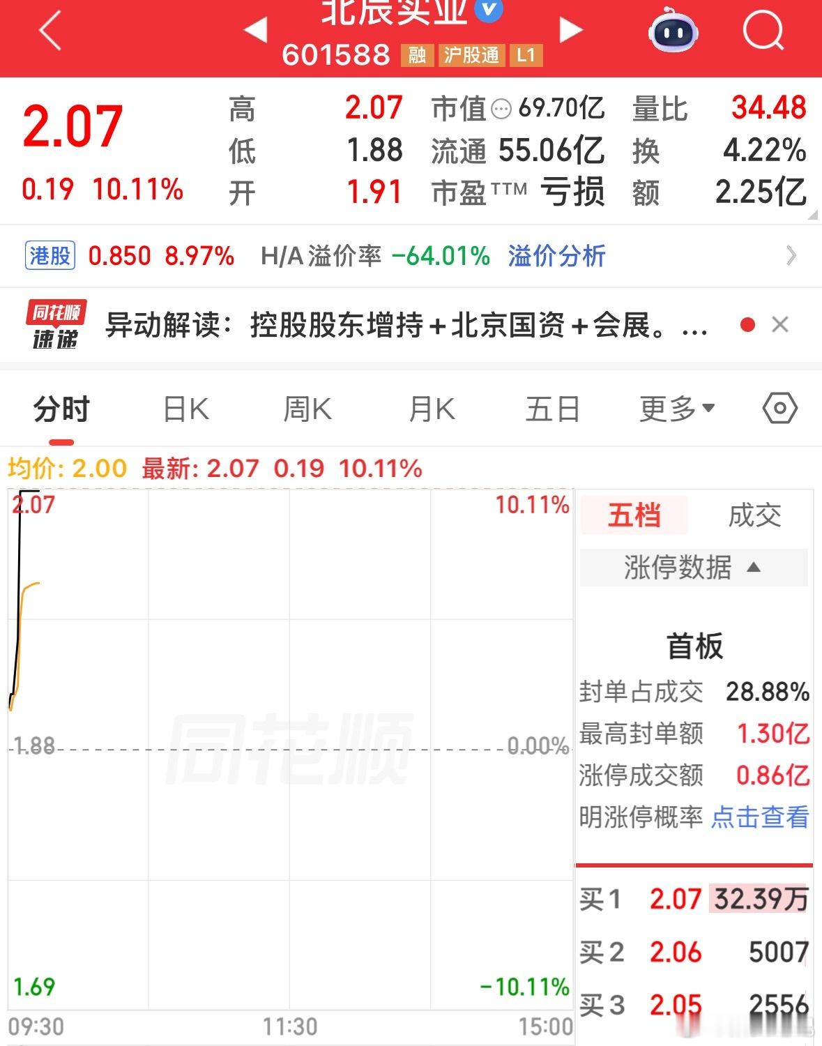 今天唯一一个符合策略预期的$北辰实业 sh601588$ $华远控股 sh600