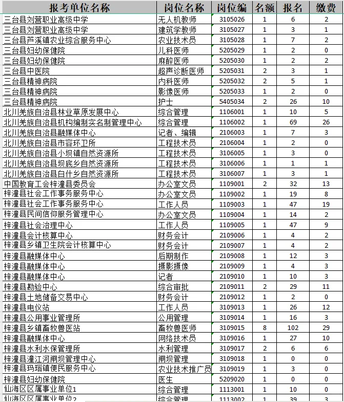 11·2绵阳事业单位报名人数统计