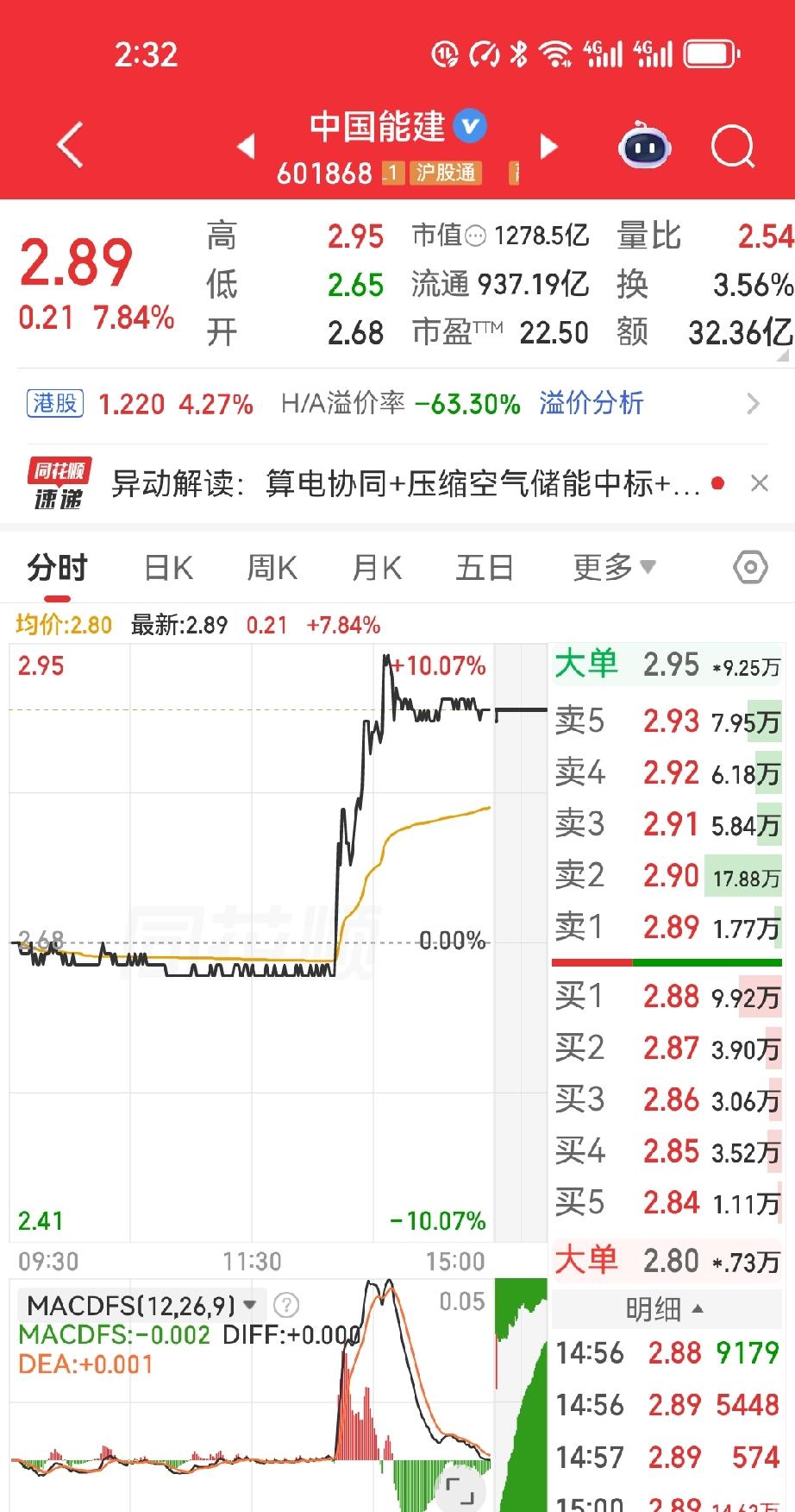 能建这根大阳线，把三个月横盘的老韭菜都看傻了

今天2.89元收盘，涨近8个点，