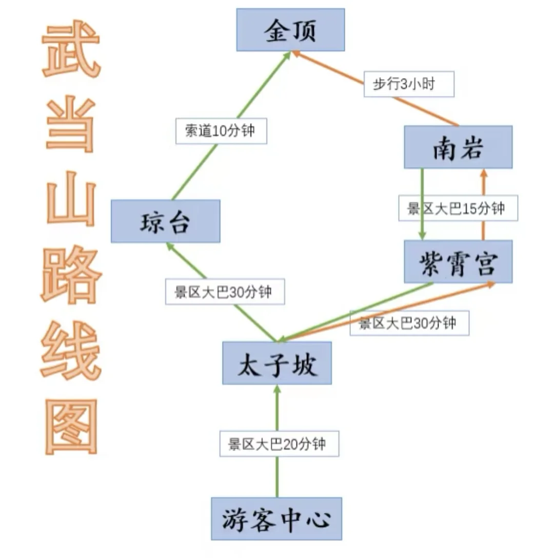 1🈷️要来武当山的姐妹，先听我几句劝