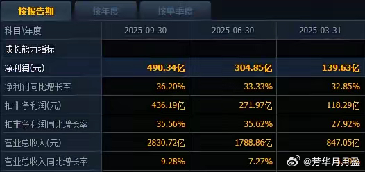宁德时代公告前三季度营业总收入为2830.72亿元，同比增长率9.28%；净利润
