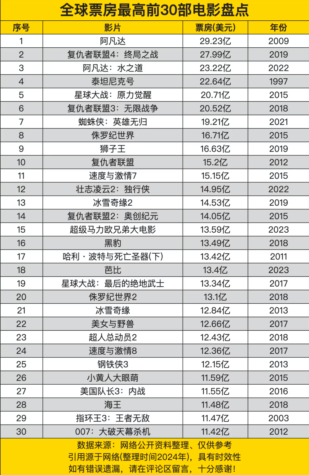 2024年更新全球票房前30[并不简单][并不简单] 