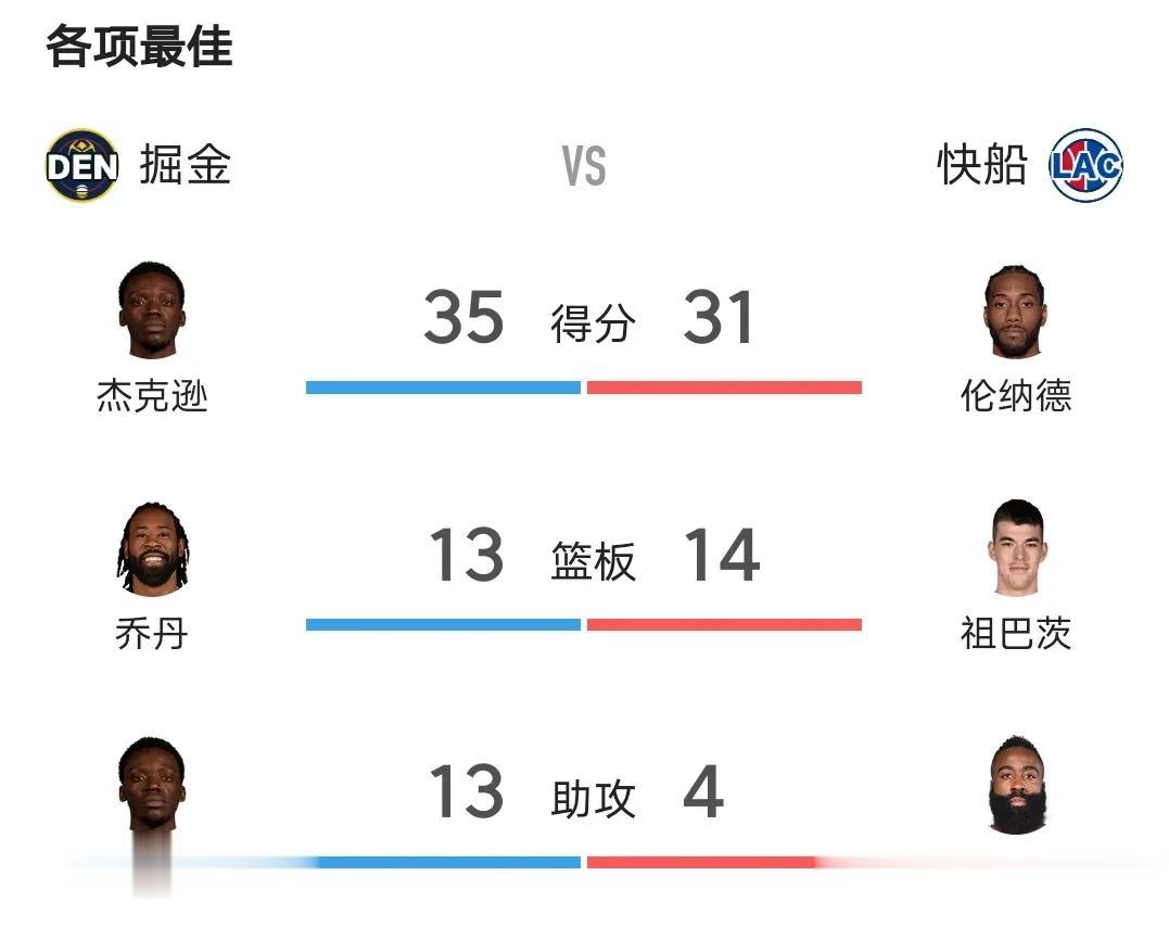 雷吉联手小乔丹狂虐老东家快船，哈登废物

掘金三巨头，约基奇，穆雷，戈登全部休战