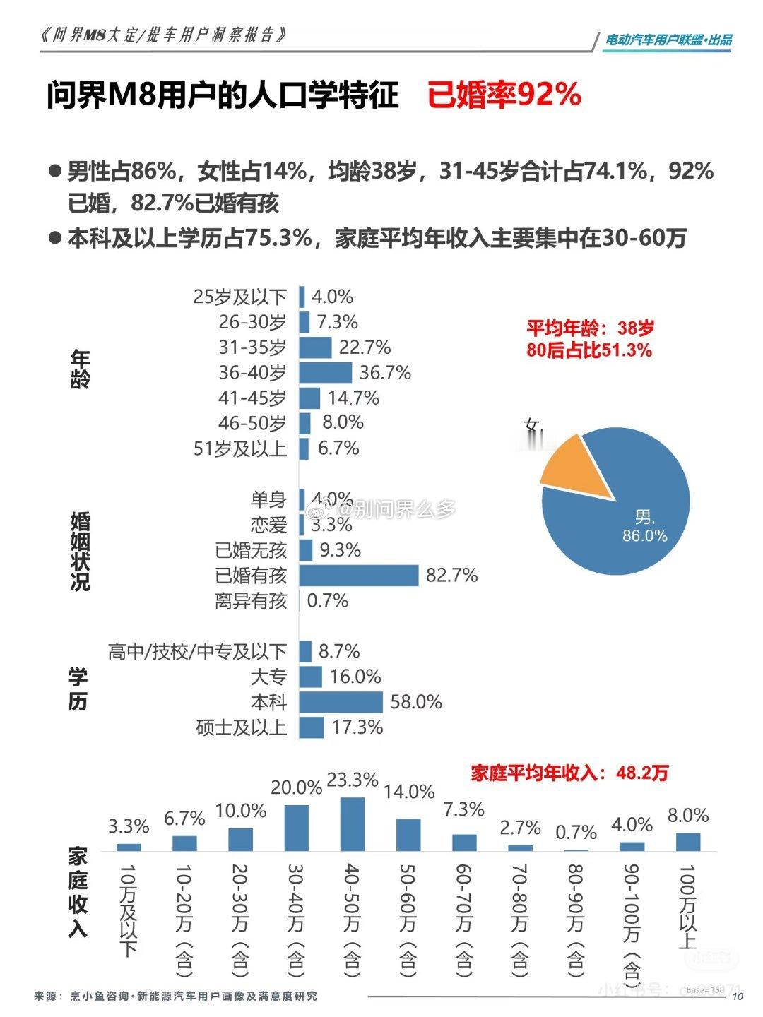 来自第三方调研机构的 问界M8 车主画像报告平均年龄38岁 80后占比超51%6