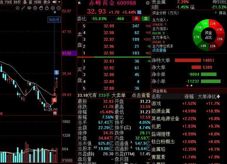 黄金股减仓一笔！上周五两个领涨龙头招金黄金，赤峰黄金，开盘10分钟都没有涨停，不