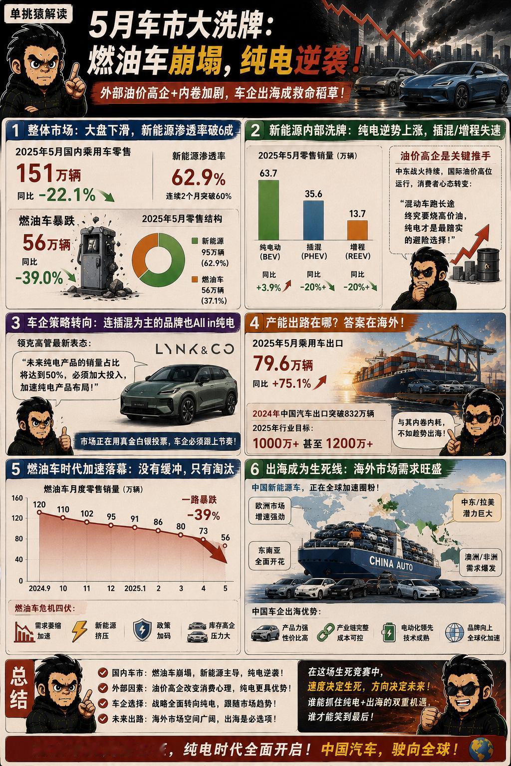 国内车市这轮洗牌的惨烈程度，正在突破很多人的心理防线。
乘联分会刚给出的5月数据