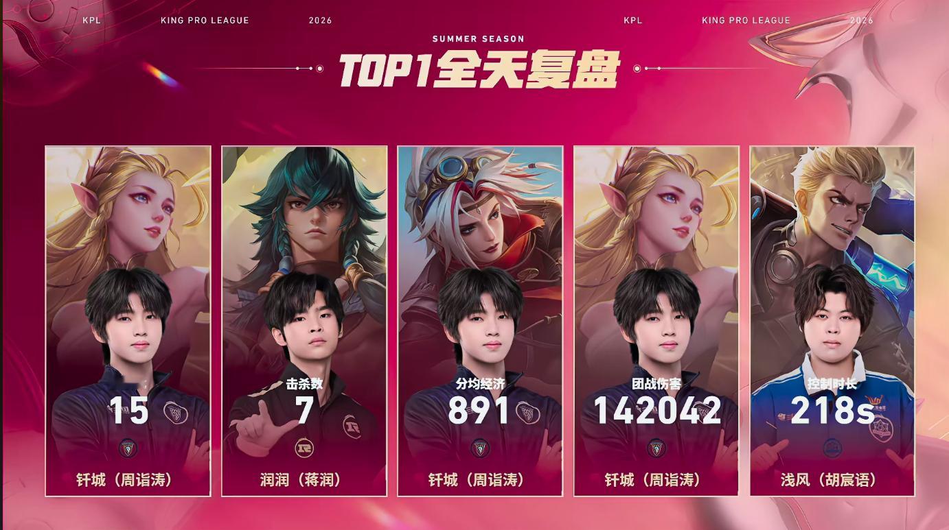 钎城艾琳极致输出  赛后复盘三个钎城！今天太C了DYG新赛季首胜