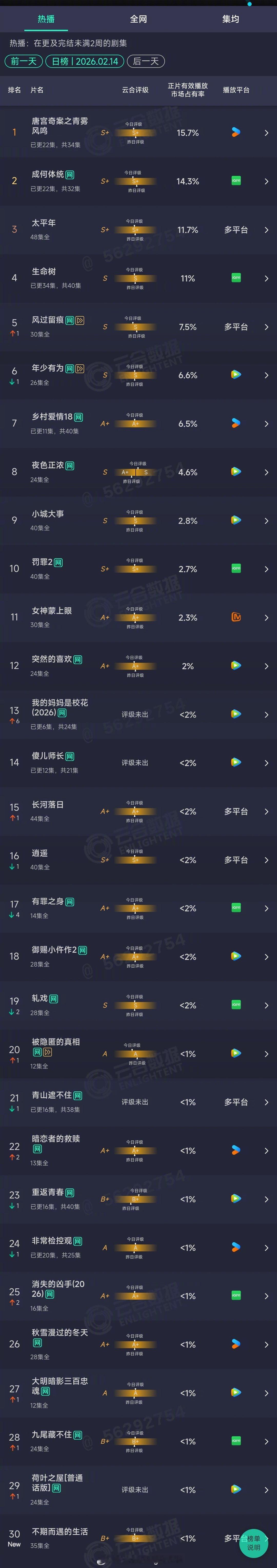 2026年02月14日云合长剧集正片有效播放量市占率TOP101 唐宫奇案之青雾