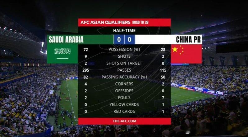 国足vs沙特 半场数据，国足0射正射门：2-9射正：0-2控球率：28%-72%
