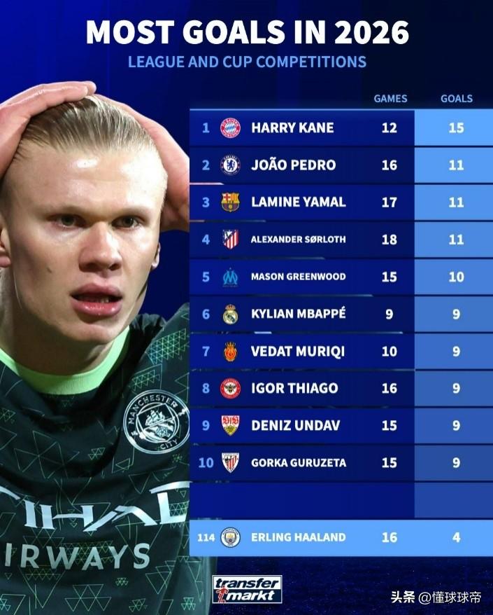 跌落神坛，2亿身价的哈兰德在2026年仅仅打进4球!

近日，权威足球《德国转会