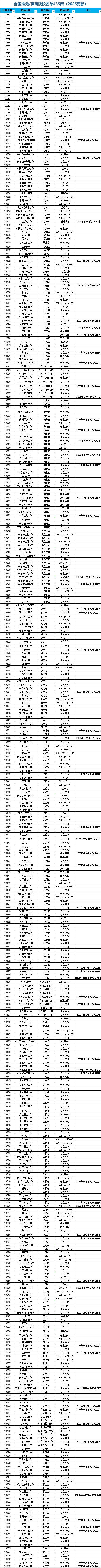 2025年全国保研院校名单|共435所！