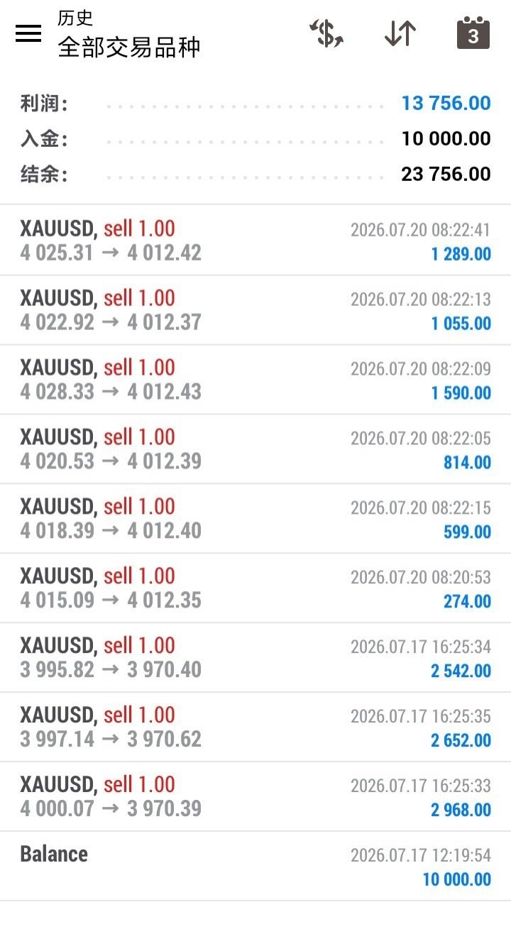 今日战绩黄金现货黄金