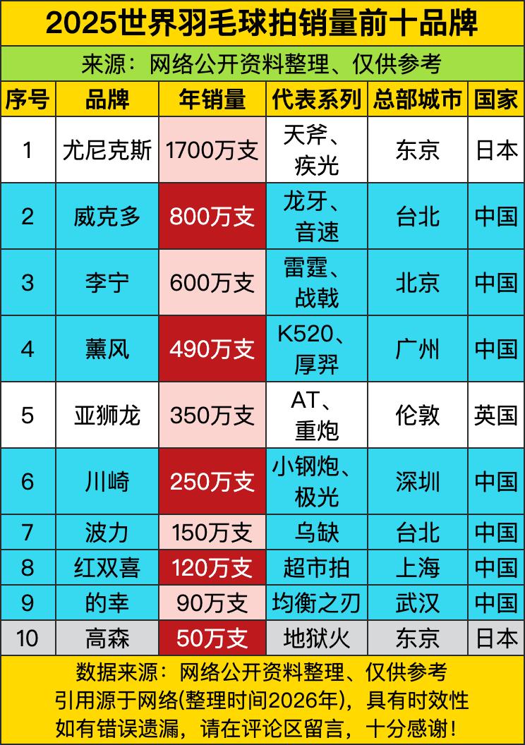 尤尼克斯1700万支的年销量像个“羽球卷王”，威克多800万支紧随其后，李宁60