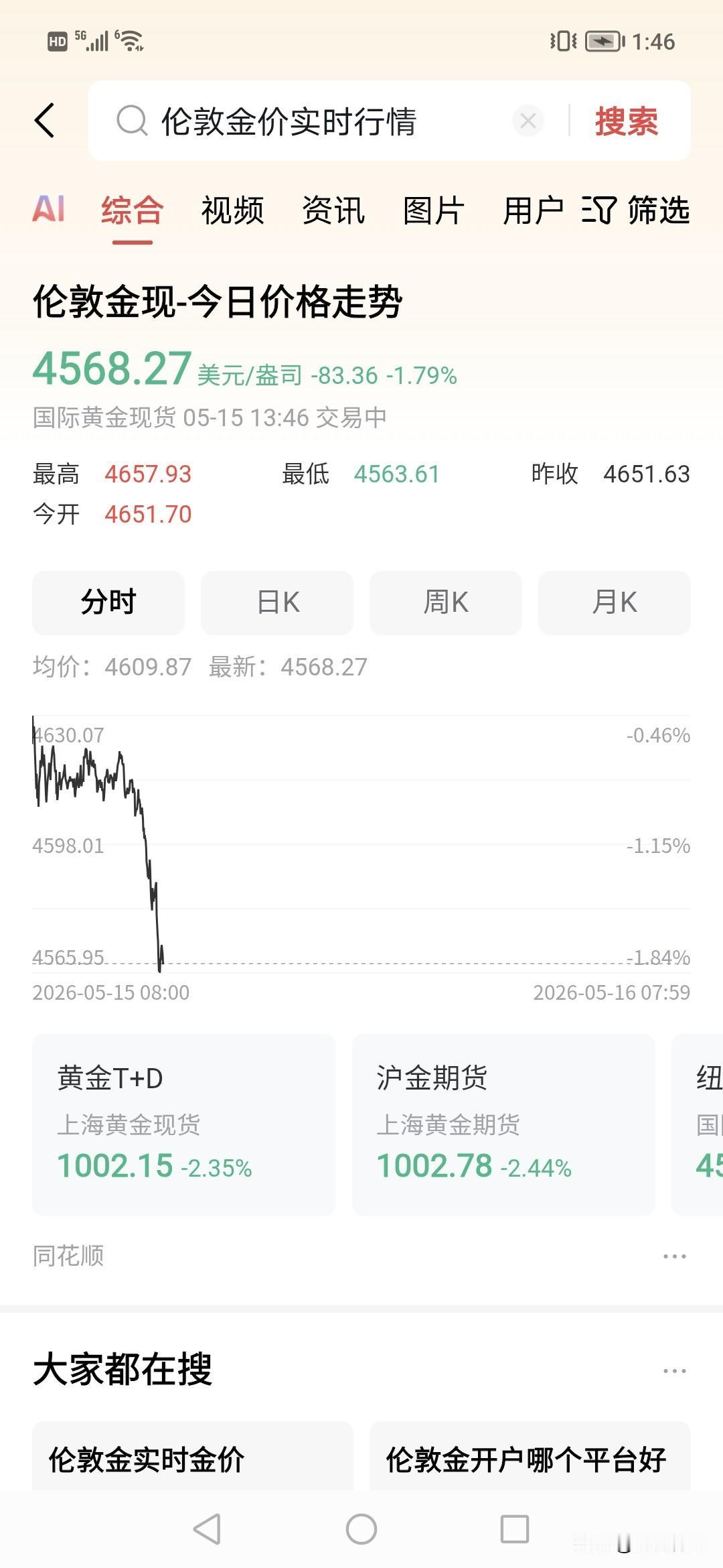 黄金崩了！！可惜了。
为什么今天有色拼命下跌？黄金还能回调