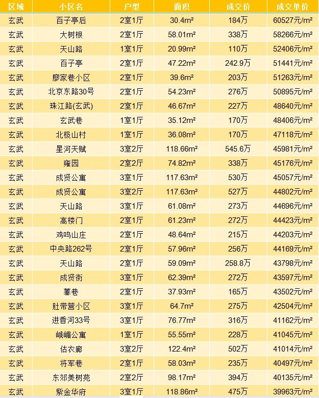 1月玄武区二手房成交明细 南京买房
