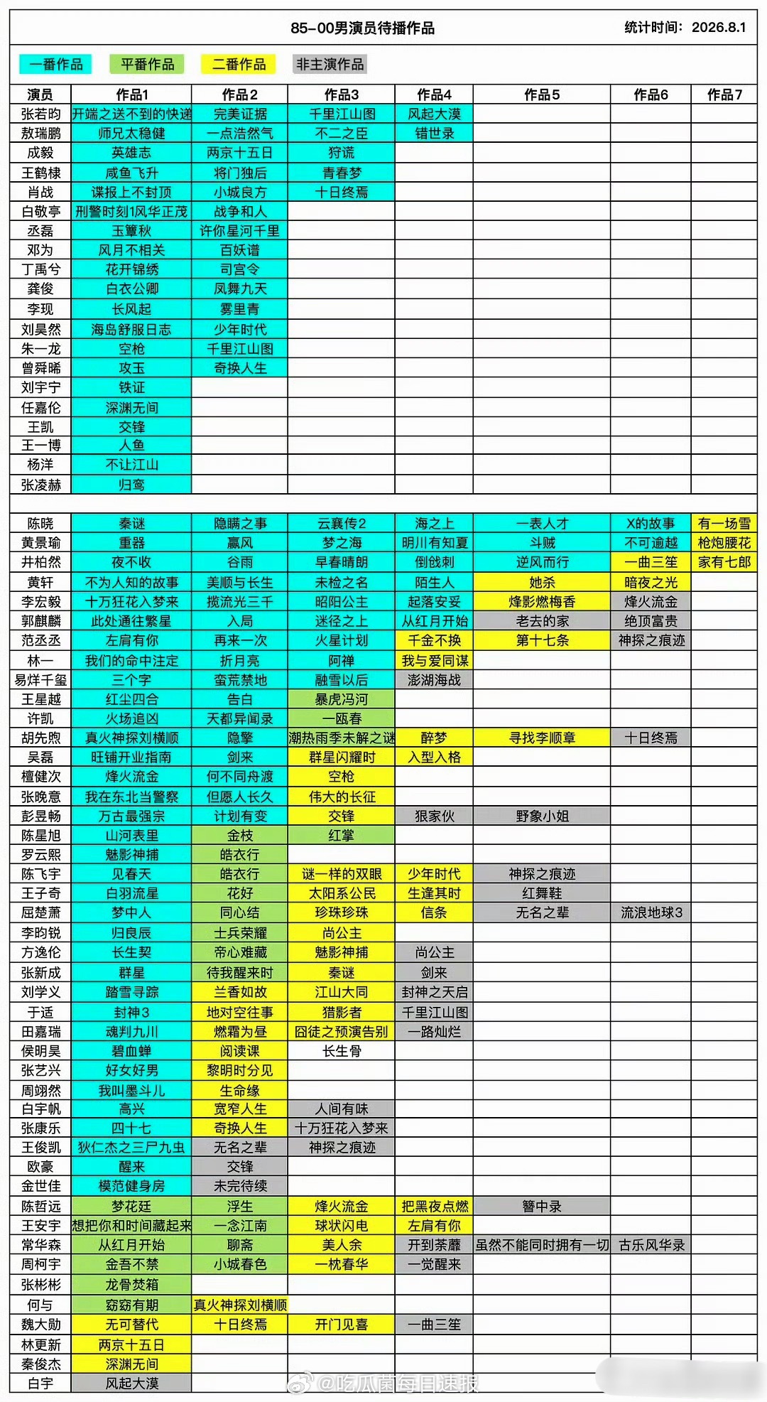 85到00生的待播作品，90生和00生也太多了吧