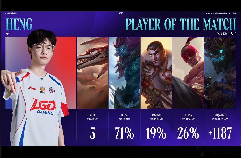 LGD 3-2 WBG本场比赛的POM给到Heng选手！LGD拒绝WBG让二追三