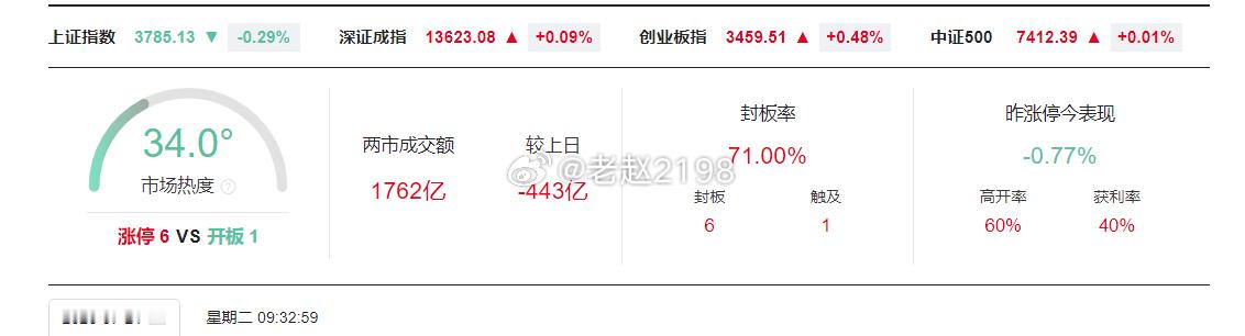 指数高开，领涨板块是贵金属，半导体，大基金，富士康，培育钻石，小金属，玻璃基板，