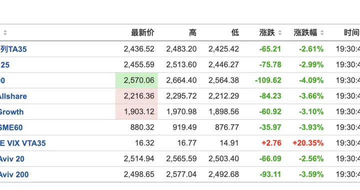 中东，突发！伊朗外长：当前不可能再与美国进行谈判！​以色列股市全线下挫！