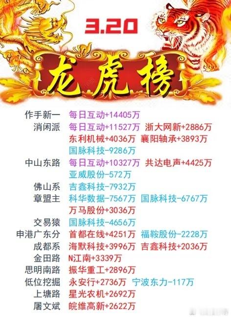 游资龙虎榜 | 3月20日游资动向游资今日买入明细最新 ​​​