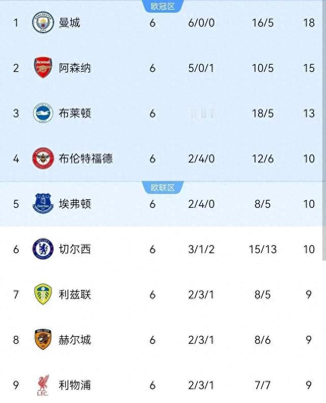随着水晶宫3-1，赫尔城2-2，曼城3-0利物浦，英超最新积分榜出炉