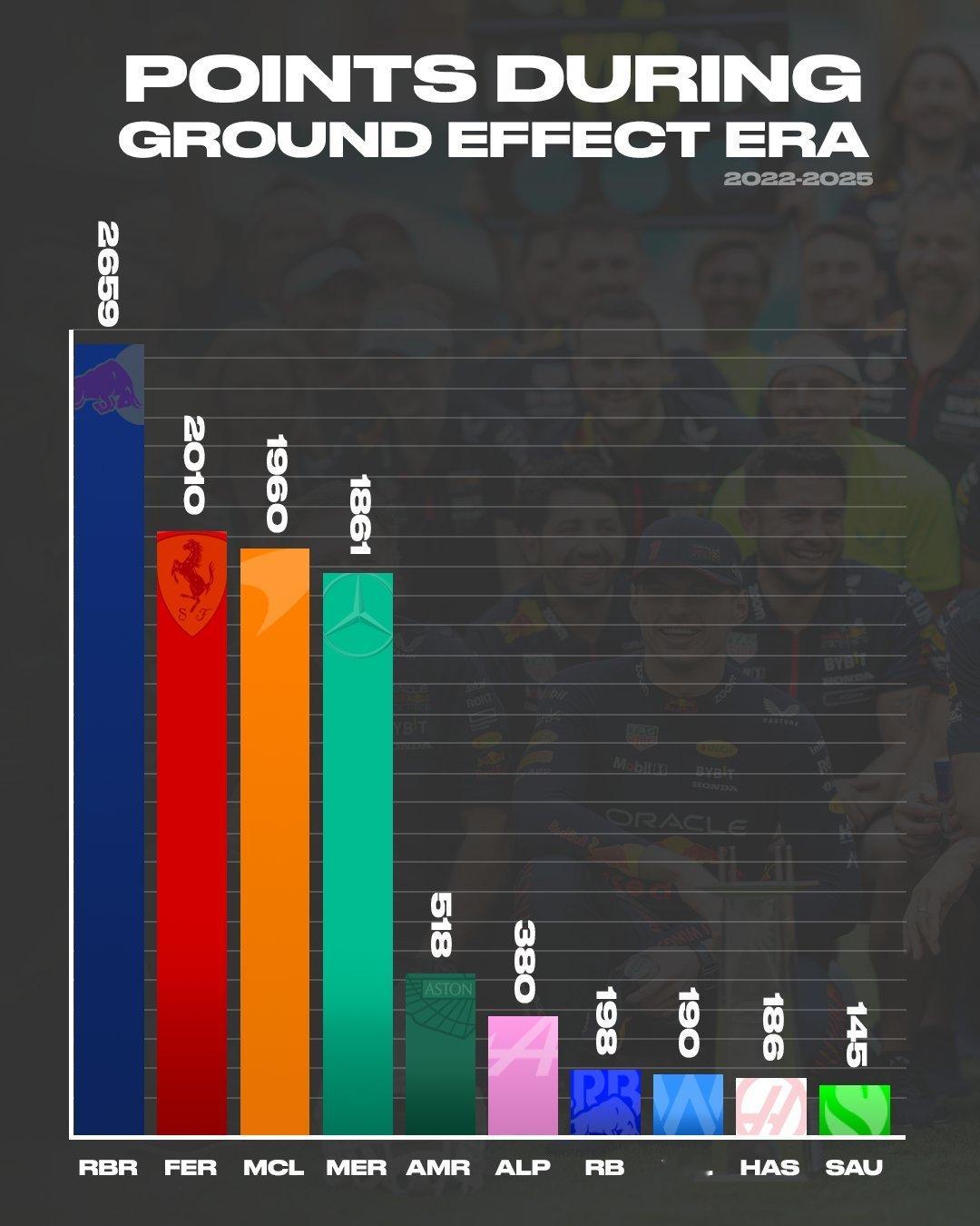 F1在地效时代各支车队的总得分一览，红牛遥遥领先，跃马迈队和梅奔其实没差太多~?