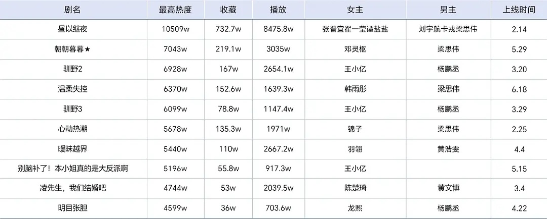 过儿短剧今年成绩属于雷声大雨点小，除了昼以继夜1其余都不咋地，昼以继夜因为请了六