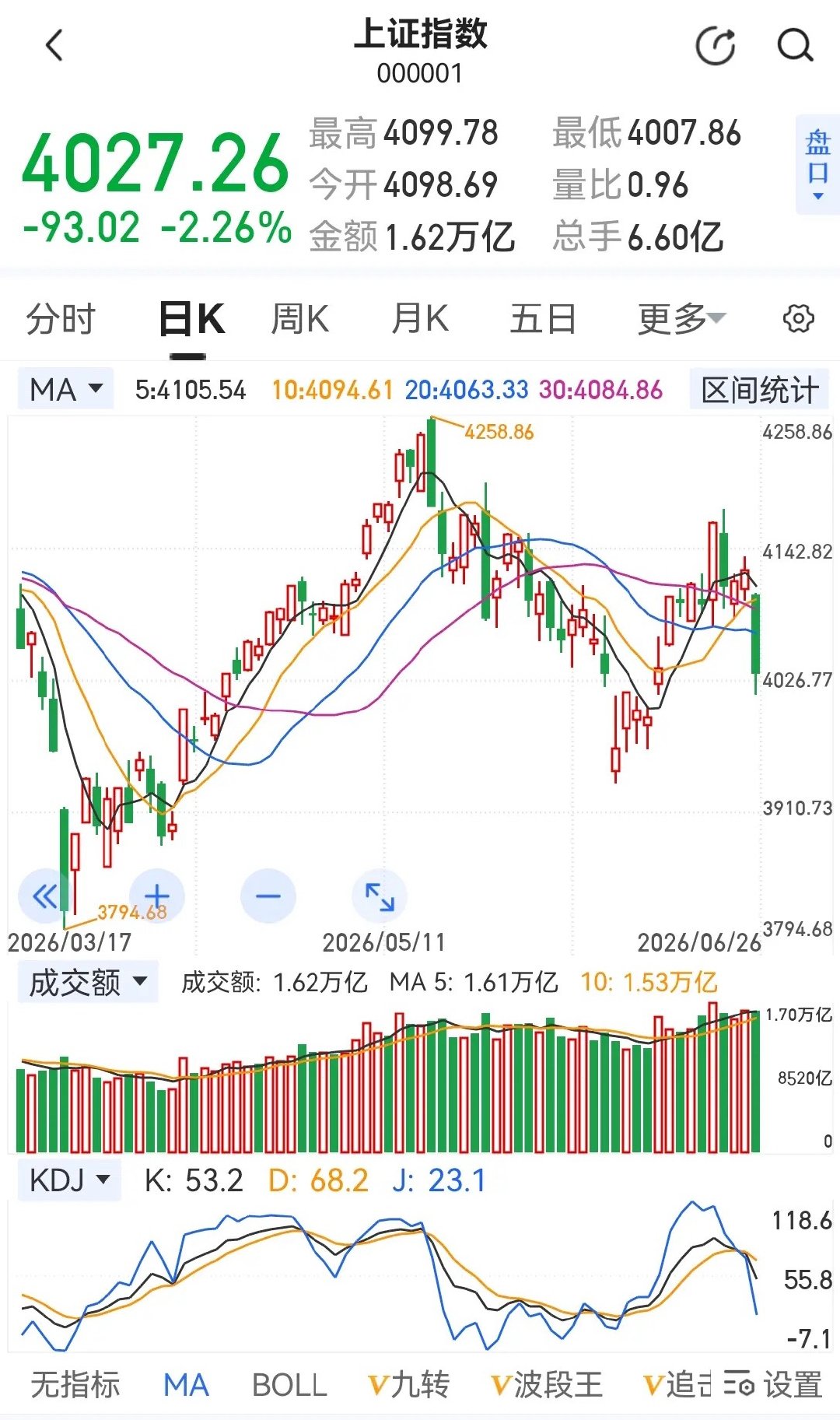 看看港股一路下跌的走势就问你怕不怕？妥妥的熊市！其实A股很多股票都和港股的走势一