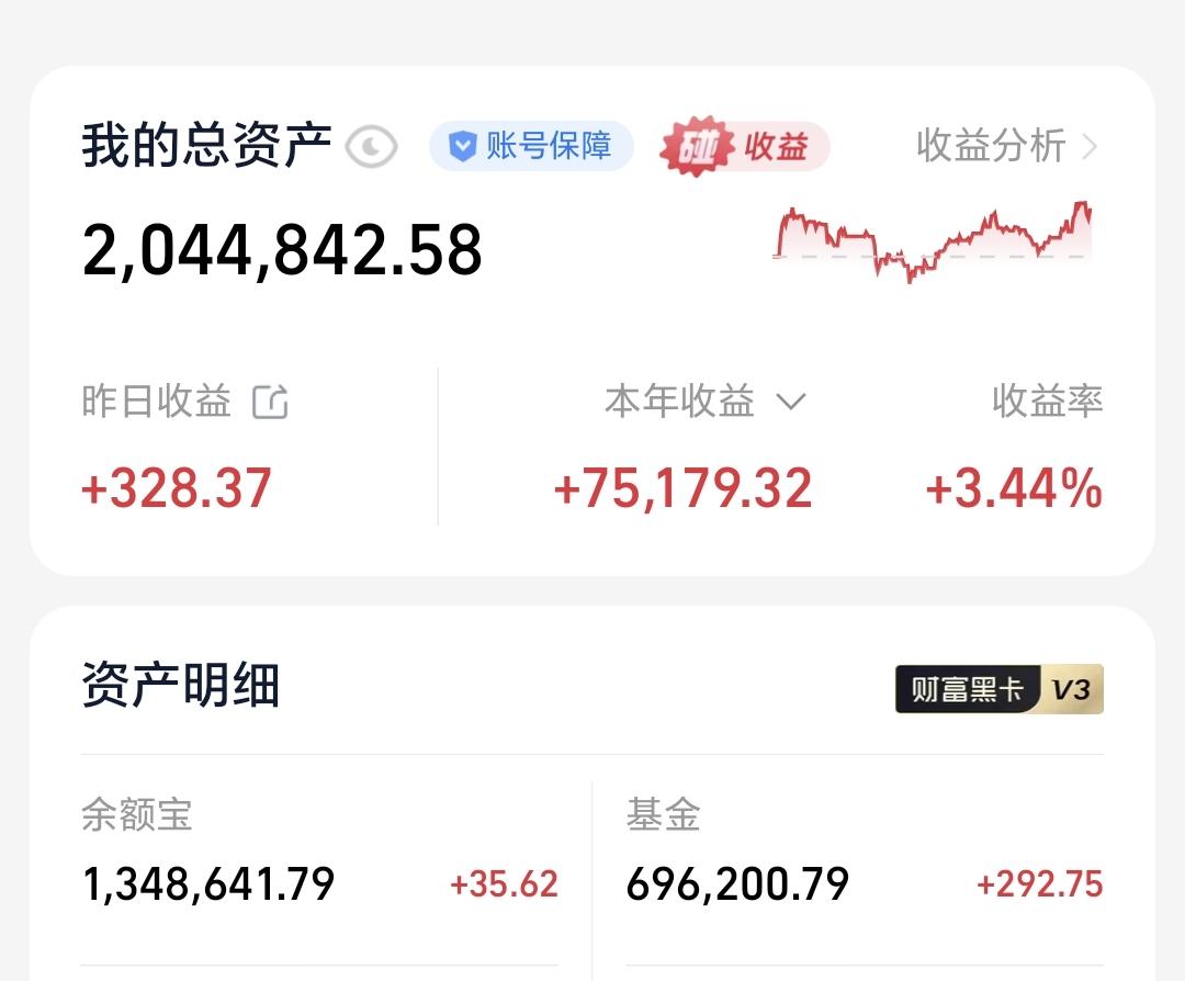 基金：高位科技类板块的利好消息来了
昨天基金收益292元，基金持有696200元