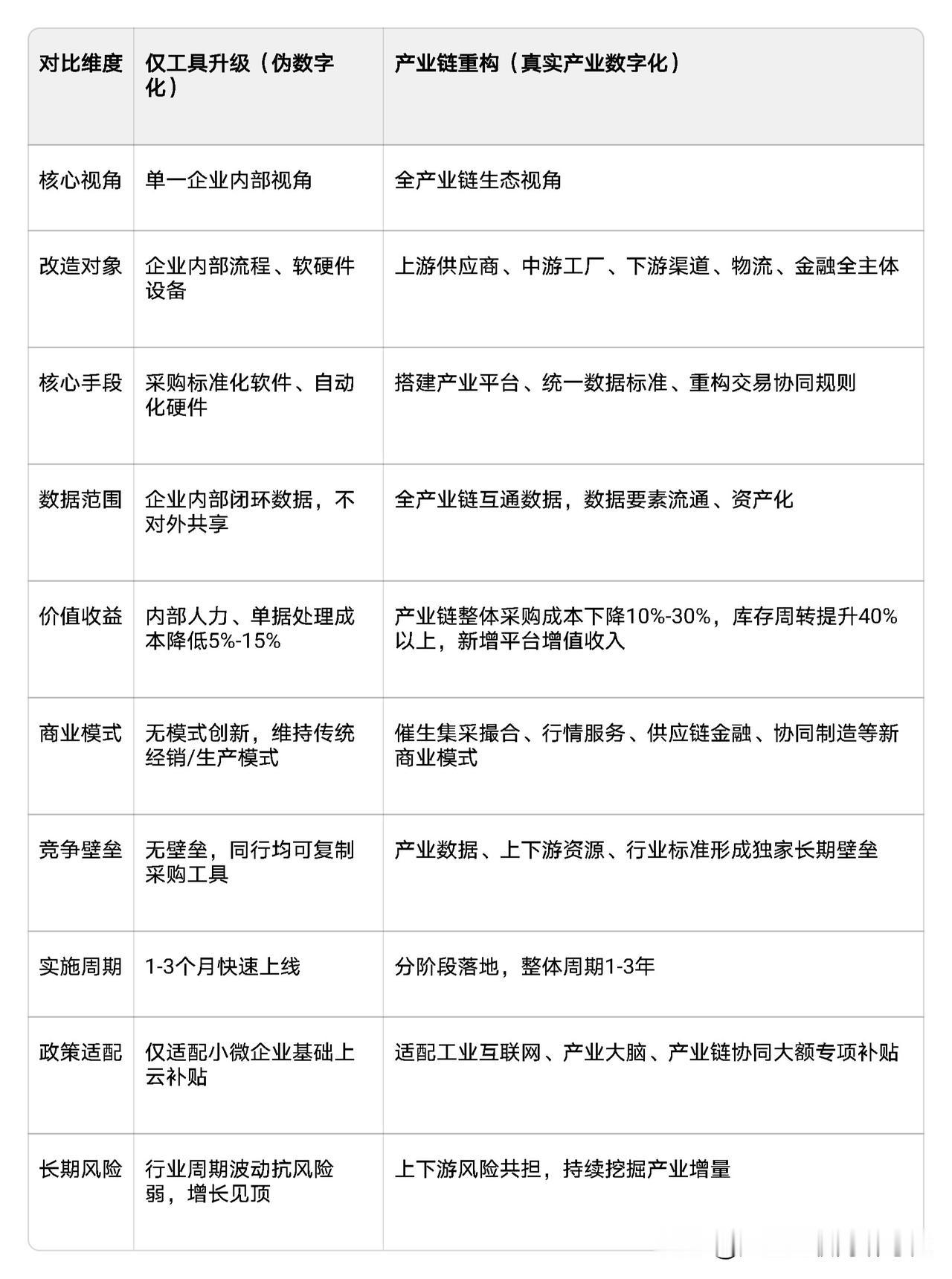 对比：工具型数字化 VS 产业链重构型数字化