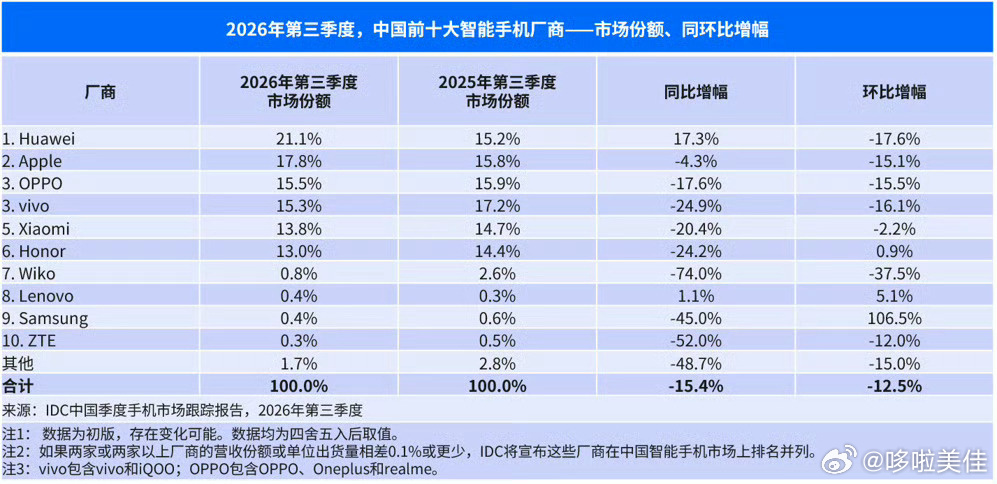 全球手机销量暴跌相较于上前各项数据显示出货量分别同比下降22%、20%和20%。