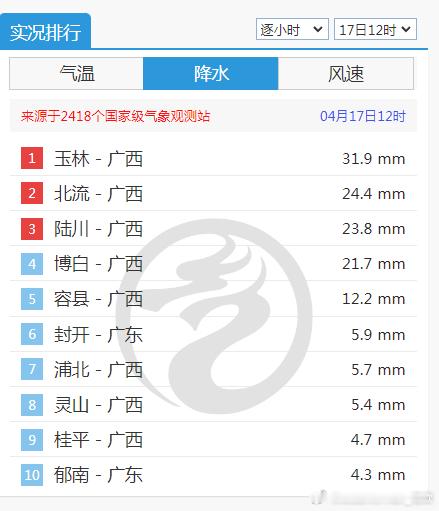 【强降雨和强对流】今天08-14时，广西和广东一带出现了强降雨和强对流，包揽了6