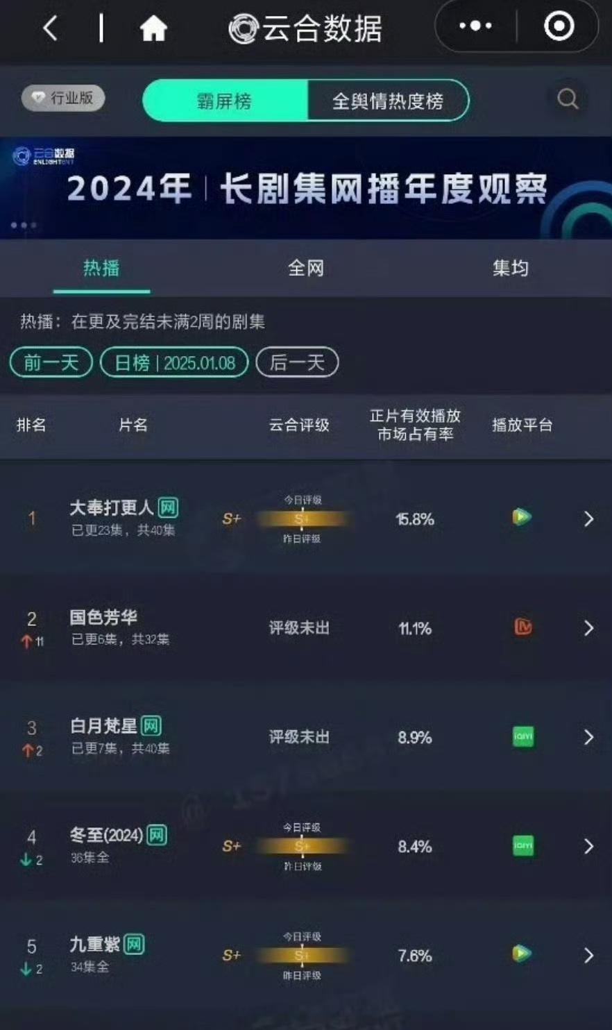 杨紫《国色芳华》云合第二，酷云第五；白鹿《白月梵星》云合第三，酷云第二，你看了哪