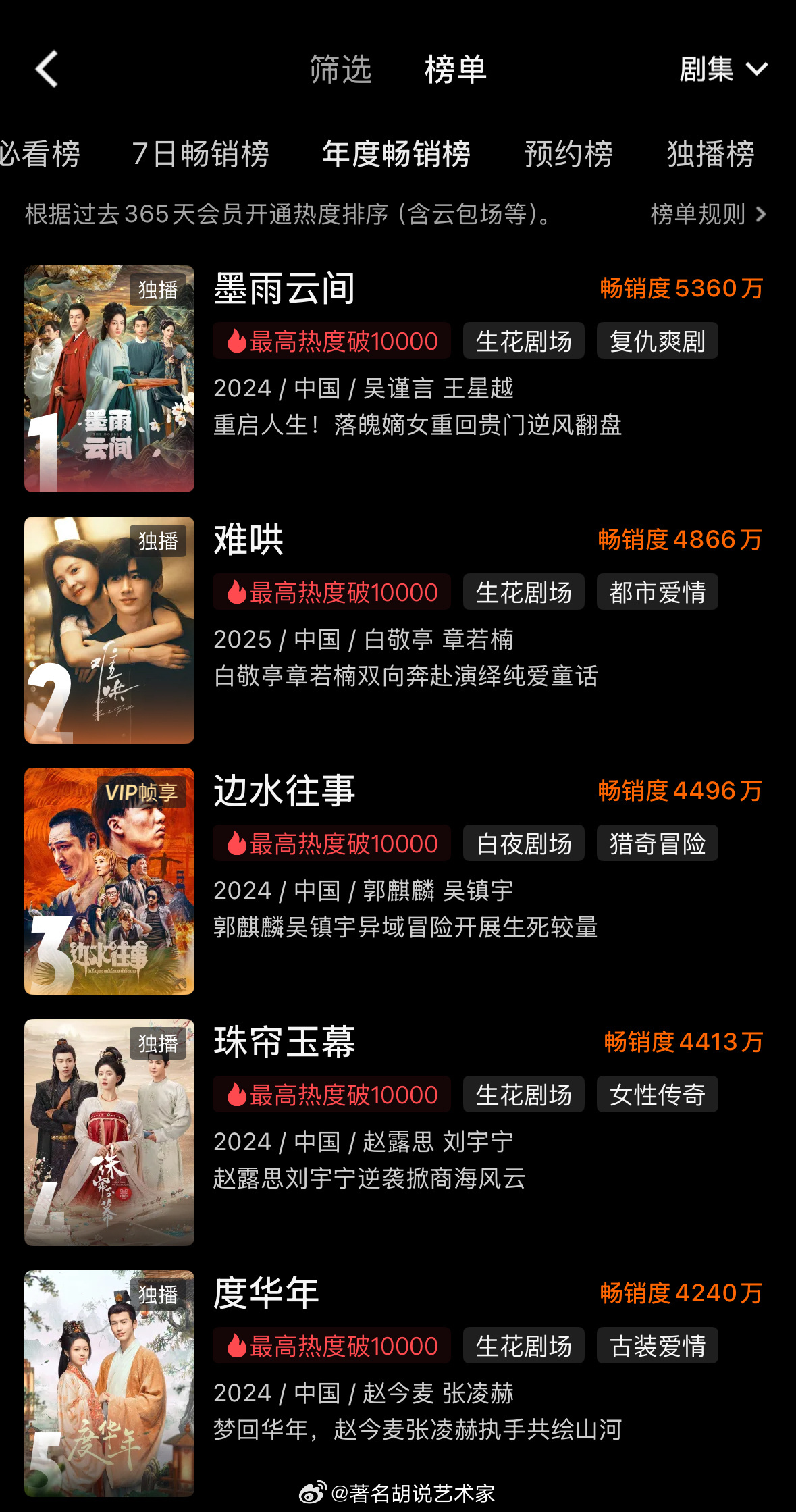 👖 年度畅销榜Top5：《墨雨云间》吴谨言、王星越《难哄》白敬亭、章若楠《边水