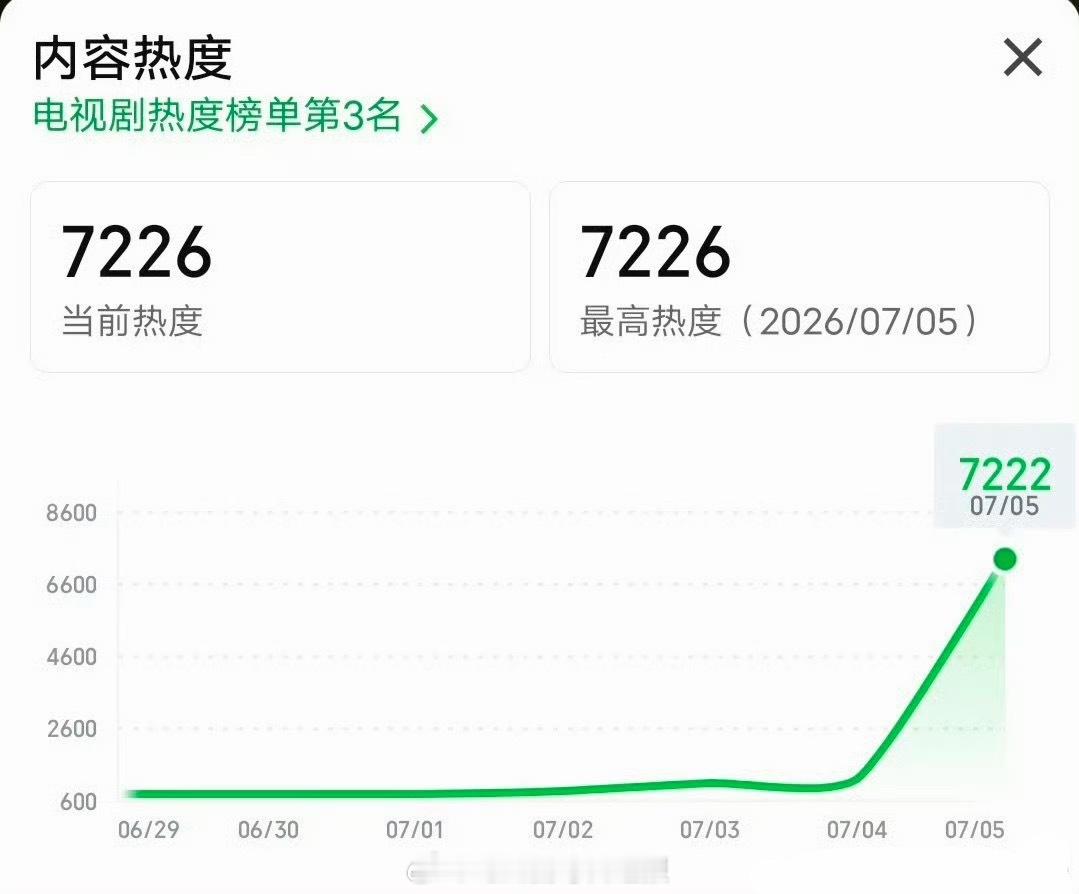 虞书欣、陈靖可《灿如繁星》爱奇艺首日热度达7226，这算爆了嘛？ 
